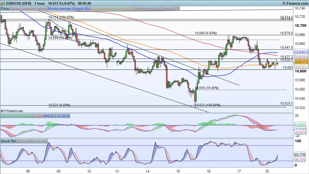 EUR/USD price chart